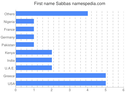 prenom Sabbas