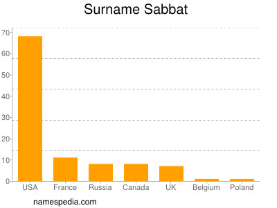 Familiennamen Sabbat