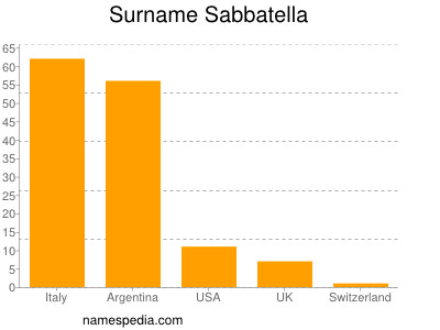 Familiennamen Sabbatella
