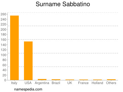 Surname Sabbatino