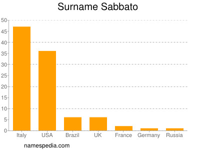 Surname Sabbato