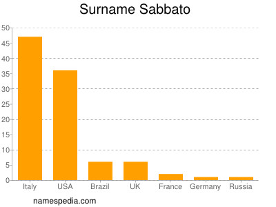 Familiennamen Sabbato