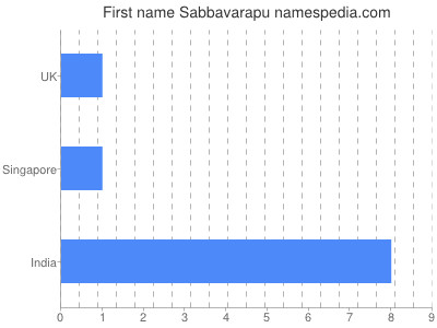 Vornamen Sabbavarapu