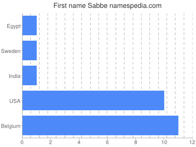 prenom Sabbe