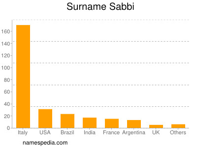 Familiennamen Sabbi