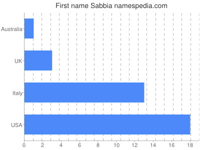 Given name Sabbia