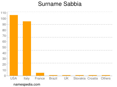 Familiennamen Sabbia