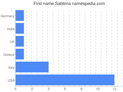 Vornamen Sabbina