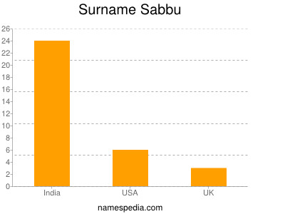 Familiennamen Sabbu