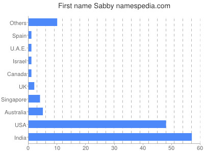 Given name Sabby