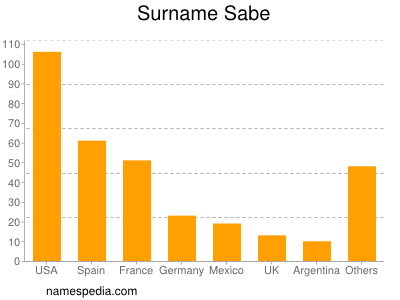 Familiennamen Sabe