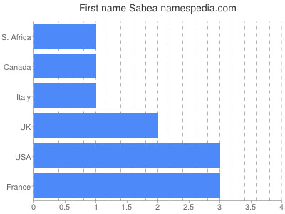 Vornamen Sabea