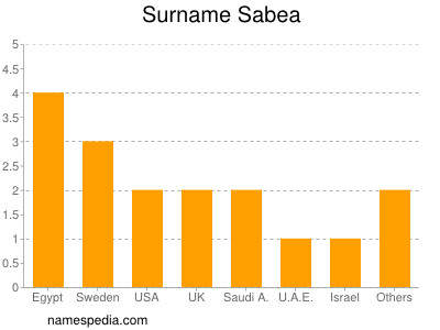 Surname Sabea