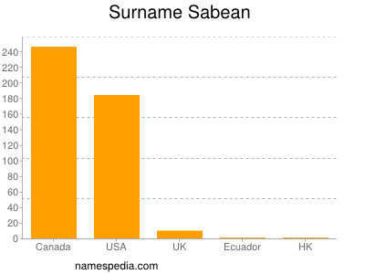 Surname Sabean