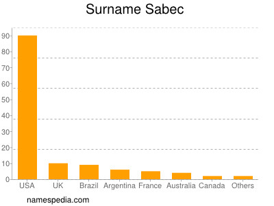 Familiennamen Sabec