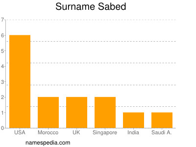 Surname Sabed