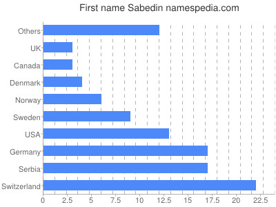 Vornamen Sabedin