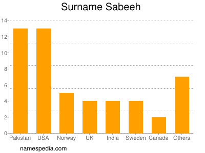 Surname Sabeeh