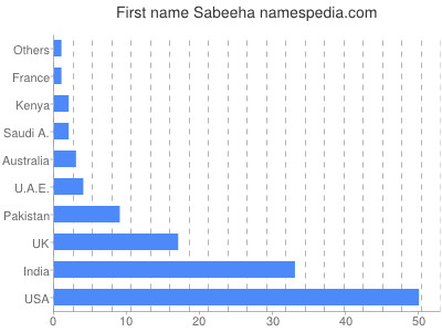 Vornamen Sabeeha