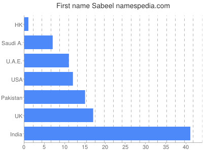 Vornamen Sabeel
