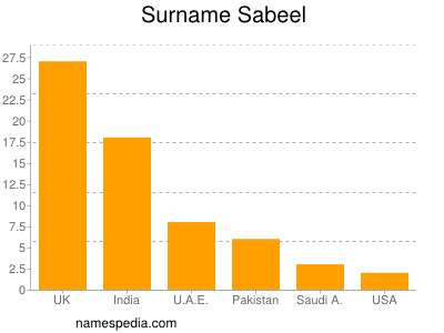 Familiennamen Sabeel