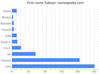 Vornamen Sabeen