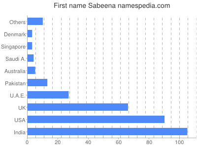 prenom Sabeena