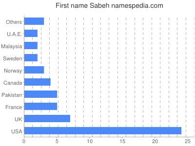 Given name Sabeh