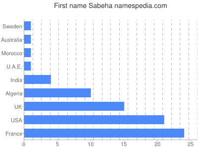 Given name Sabeha