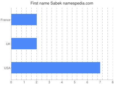 Vornamen Sabek
