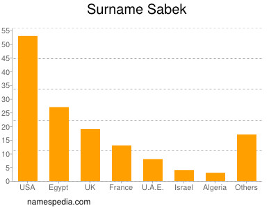 Familiennamen Sabek