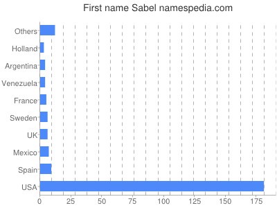 prenom Sabel