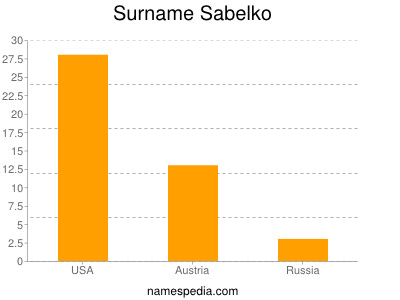 Surname Sabelko