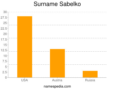 Familiennamen Sabelko