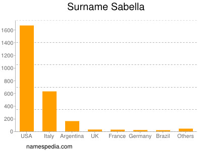 Familiennamen Sabella