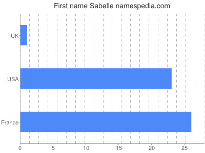 Vornamen Sabelle