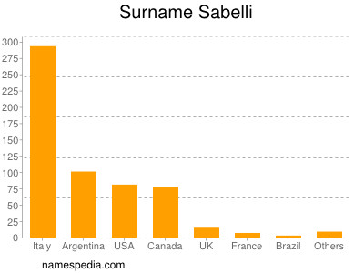 Surname Sabelli