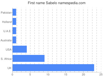 Vornamen Sabelo