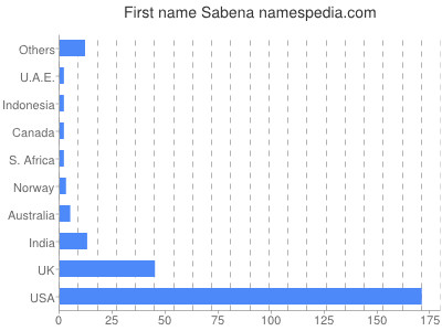 Vornamen Sabena