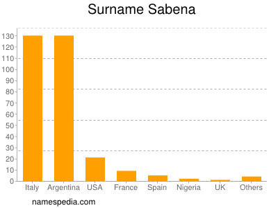 Familiennamen Sabena