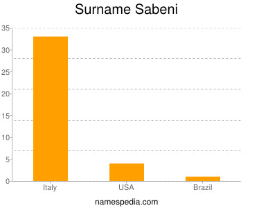 Familiennamen Sabeni