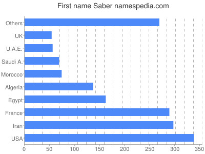 Given name Saber