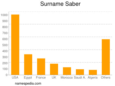 Familiennamen Saber