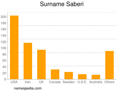 Familiennamen Saberi