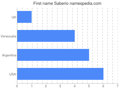 Given name Saberio