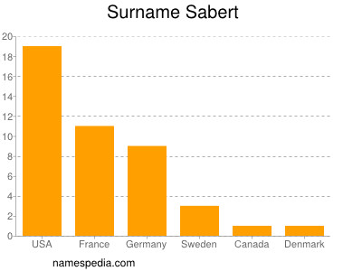 Surname Sabert