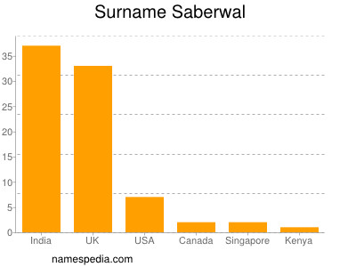 Surname Saberwal