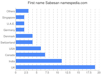 Vornamen Sabesan