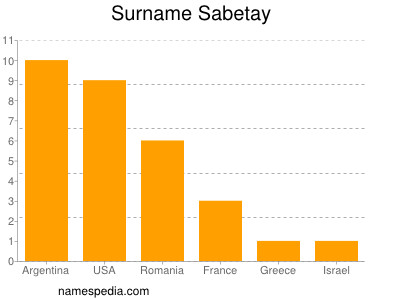 Familiennamen Sabetay