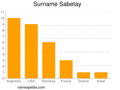 nom Sabetay